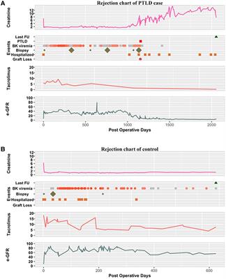 Post-transplant lymphoproliferative disorder risk and outcomes in renal transplant patients treated with belatacept immunosuppression